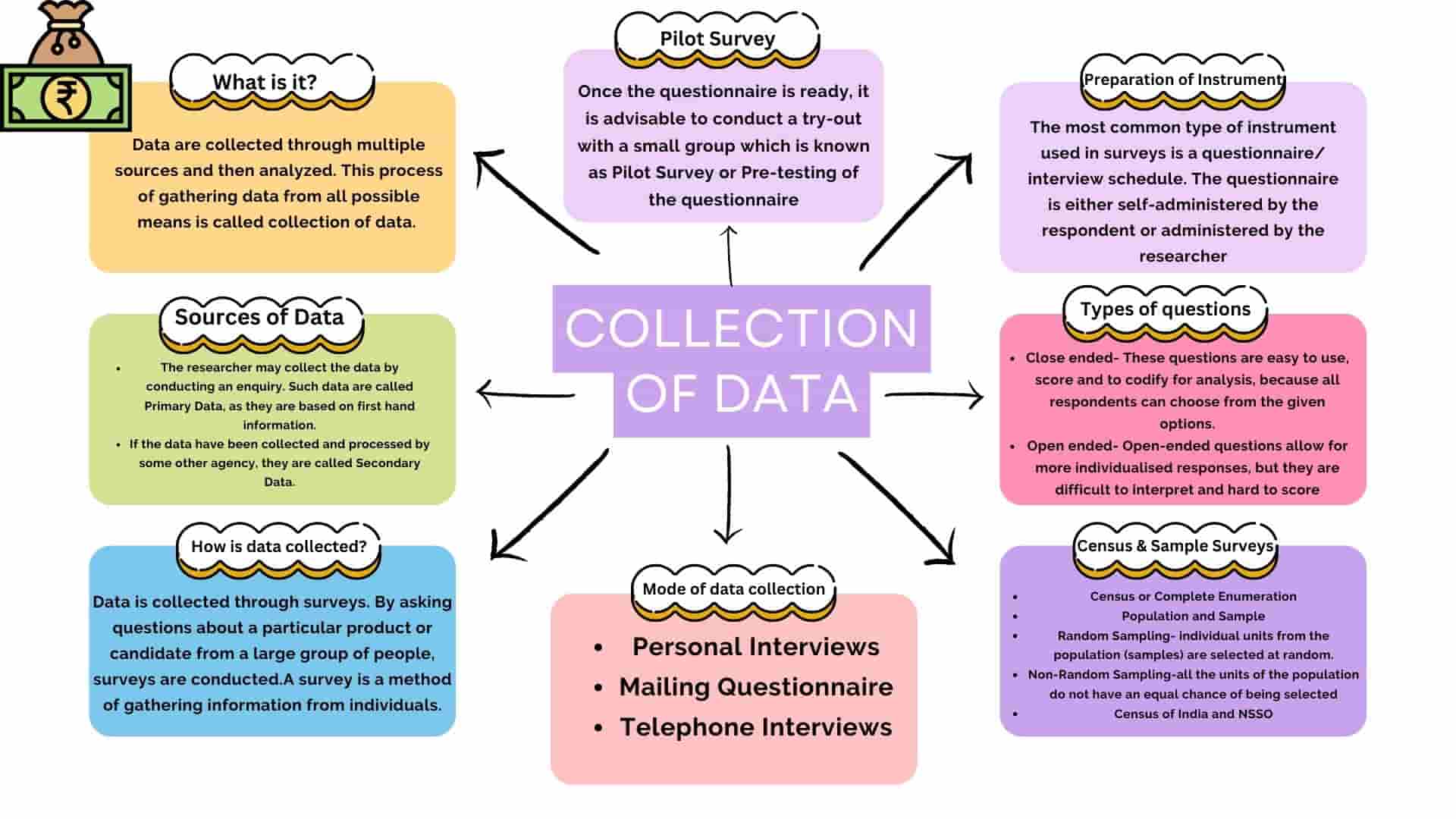 CBSE Collection Of Data Class 11 Mind Map For Chapter 2 Of Economics   Colorful Modern Project Mind Map Min 